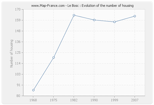 Le Bosc : Evolution of the number of housing